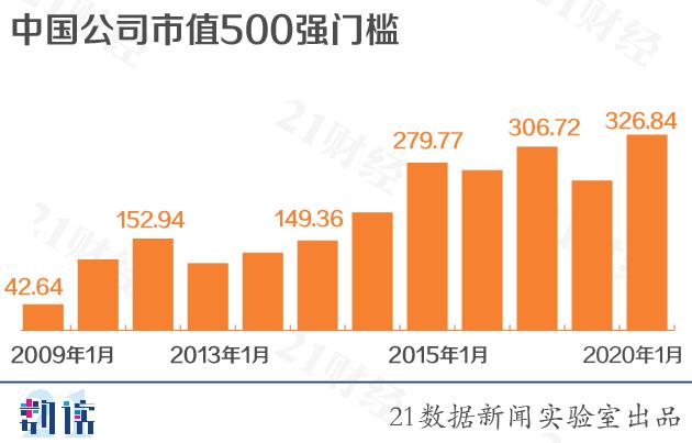 中国公司市值500强榜单 阿里腾讯前二 美团超越百度进20