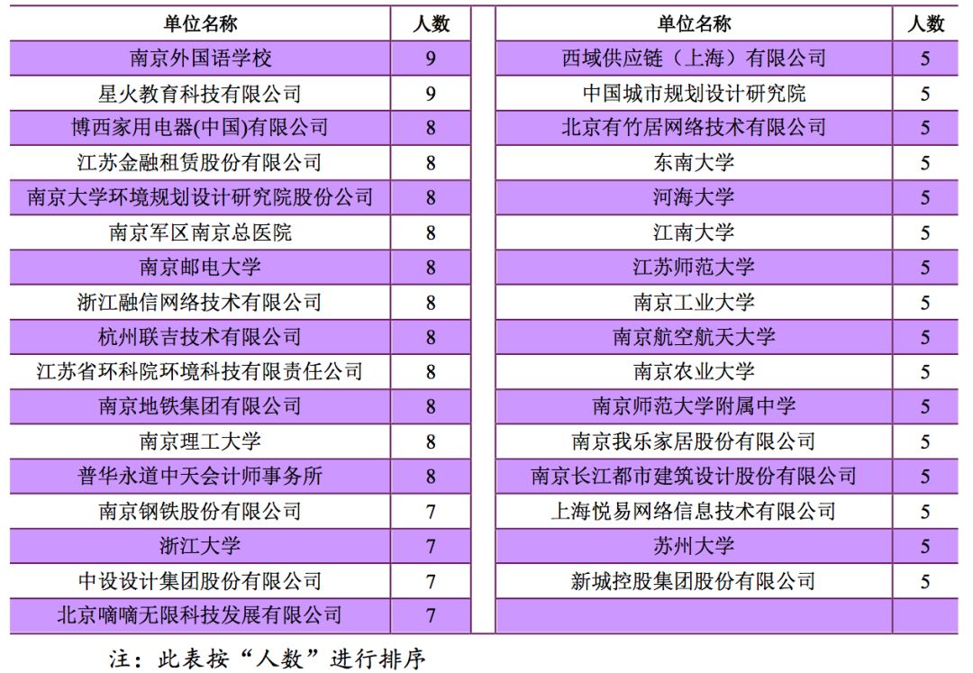 2019年，中国顶尖名校毕业生都去哪儿了？