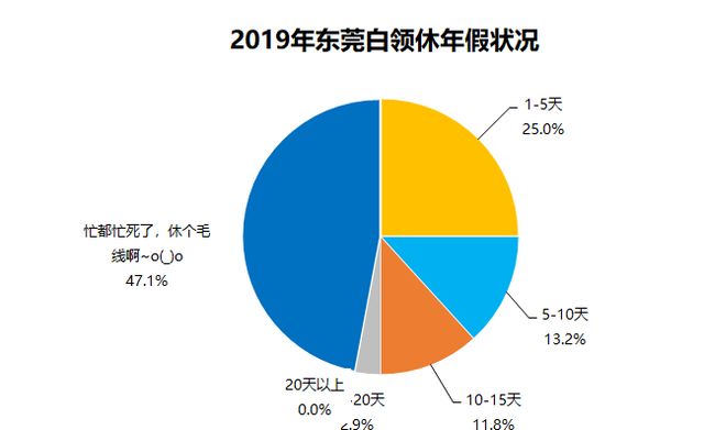 去年，东莞白领工作满意度全国排第9，近半人对今年事业有信心