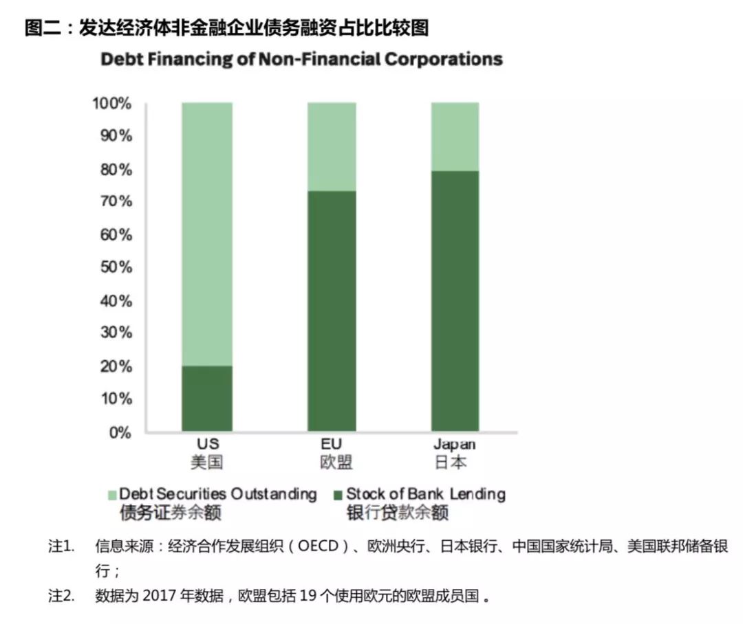 直接融资与GDP