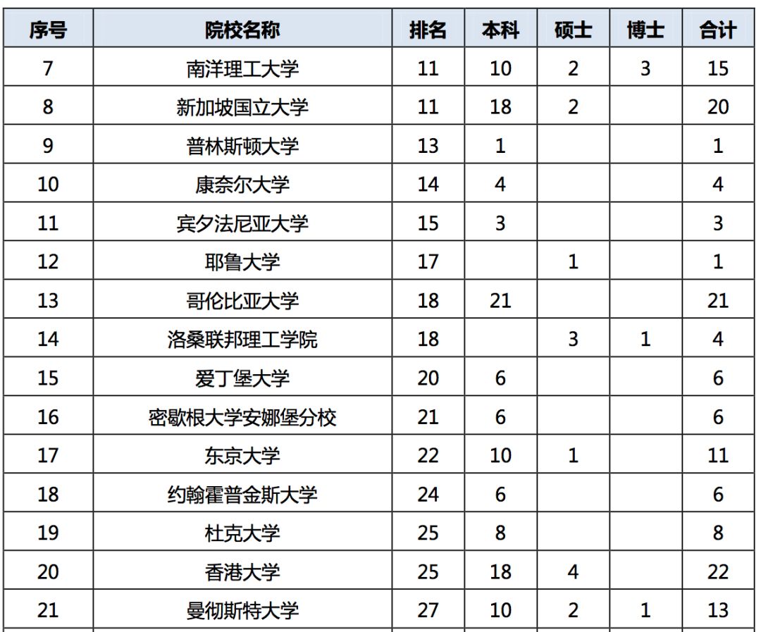 2019年，中国顶尖名校毕业生都去哪儿了？