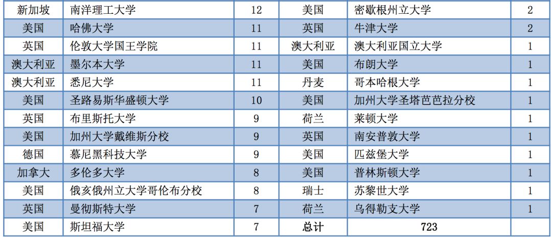 2019年，中国顶尖名校毕业生都去哪儿了？