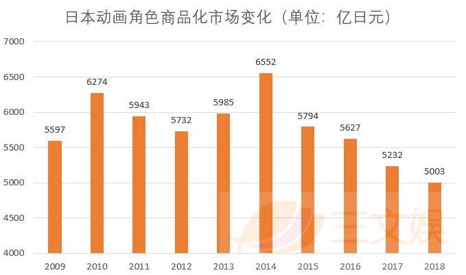 日本动漫产业gdp