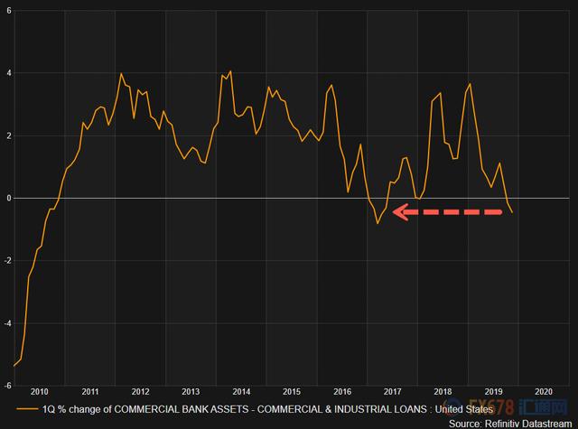 贷款除gdp叫什么_美国工商业投资陷入停滞？GDP或遭拖累黄金仍是香馍馍,日内关注...
