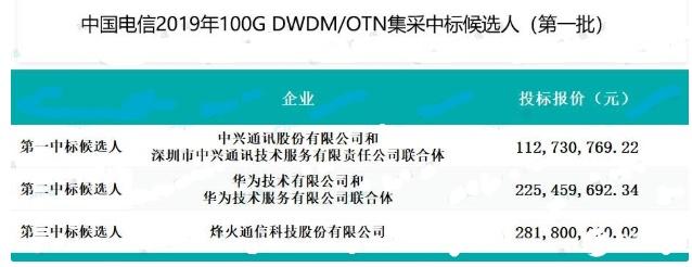 华为遗憾“两连败”？或将接连失去大订单，败