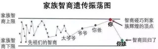 “父母双学霸,生娃是学渣”的科学解释是什么？