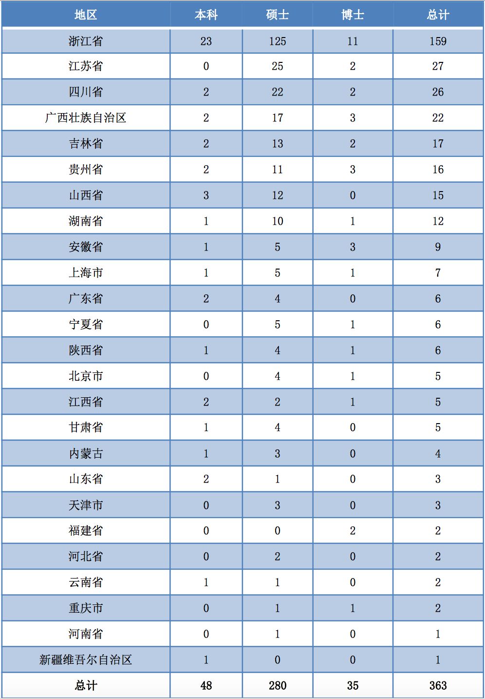 2019年，中国顶尖名校毕业生都去哪儿了？