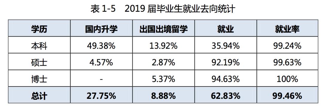 2019年，中国顶尖名校毕业生都去哪儿了？