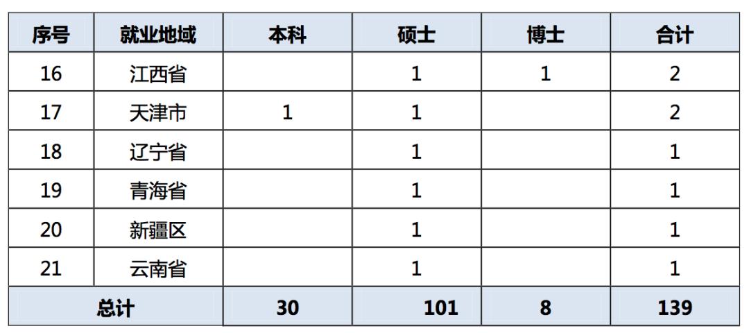 2019年，中国顶尖名校毕业生都去哪儿了？