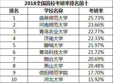 原创这所大学被称为“高四”，考研率全国第一，上大学比高考还累