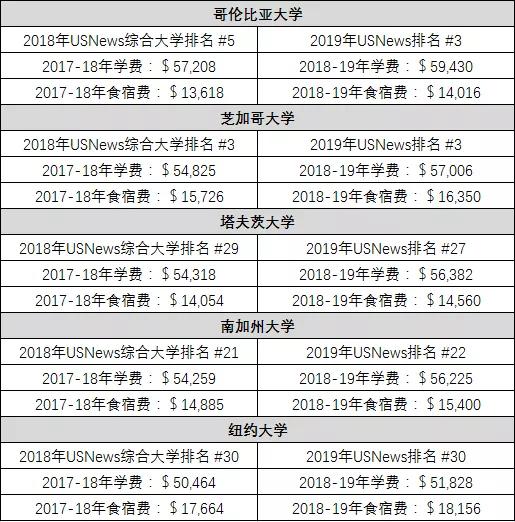 国外留学费用排行榜_国外留学