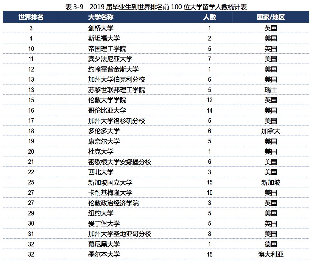 2019年，中国顶尖名校毕业生都去哪儿了？