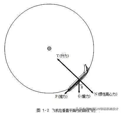 可以假设飞机上还作用着与向心力大小相等,方向相反的惯性离心力