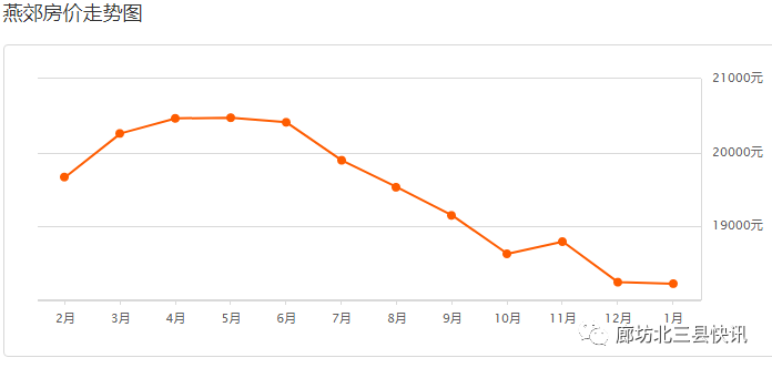 燕郊2020年GDP_燕郊房价每平米再下跌5000元 连中介都不敢接新单了