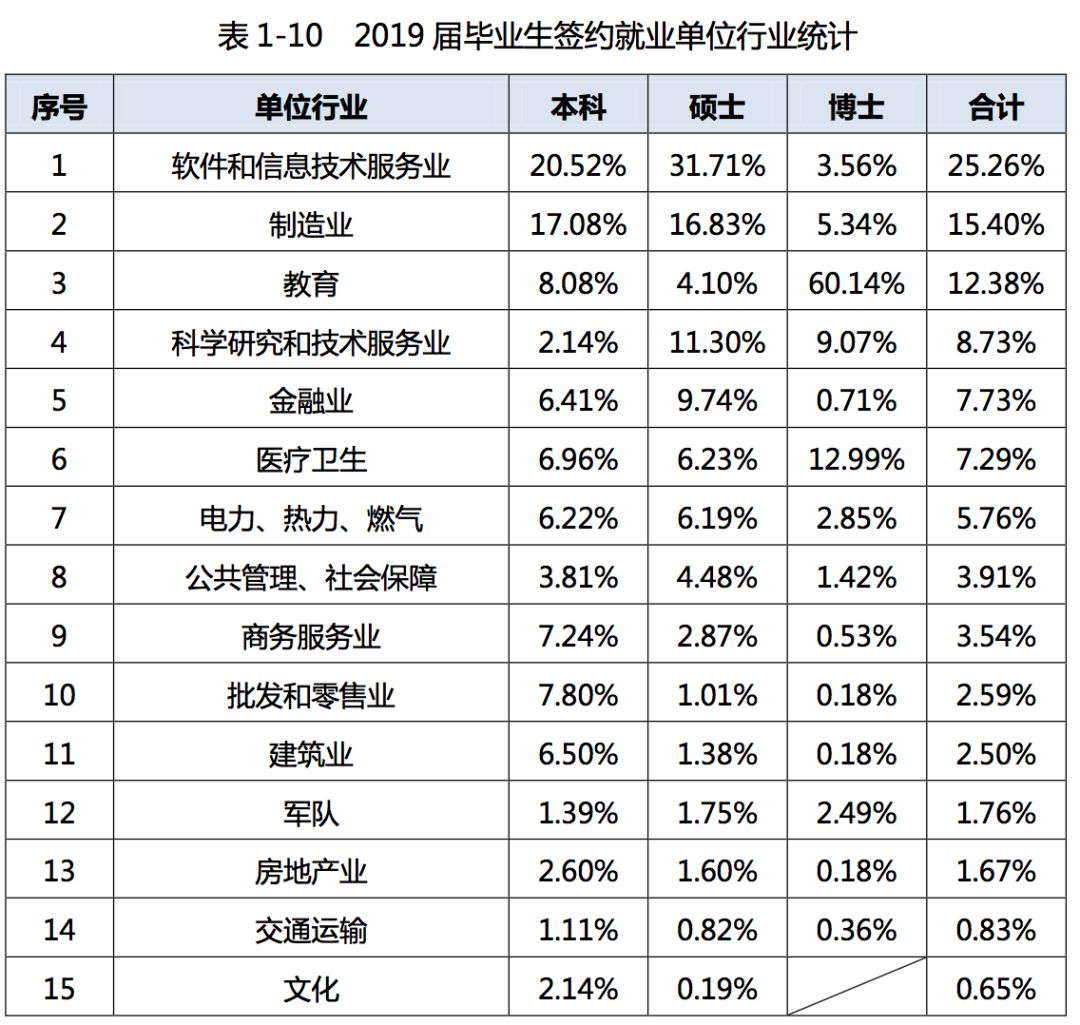 2019年，中国顶尖名校毕业生都去哪儿了？