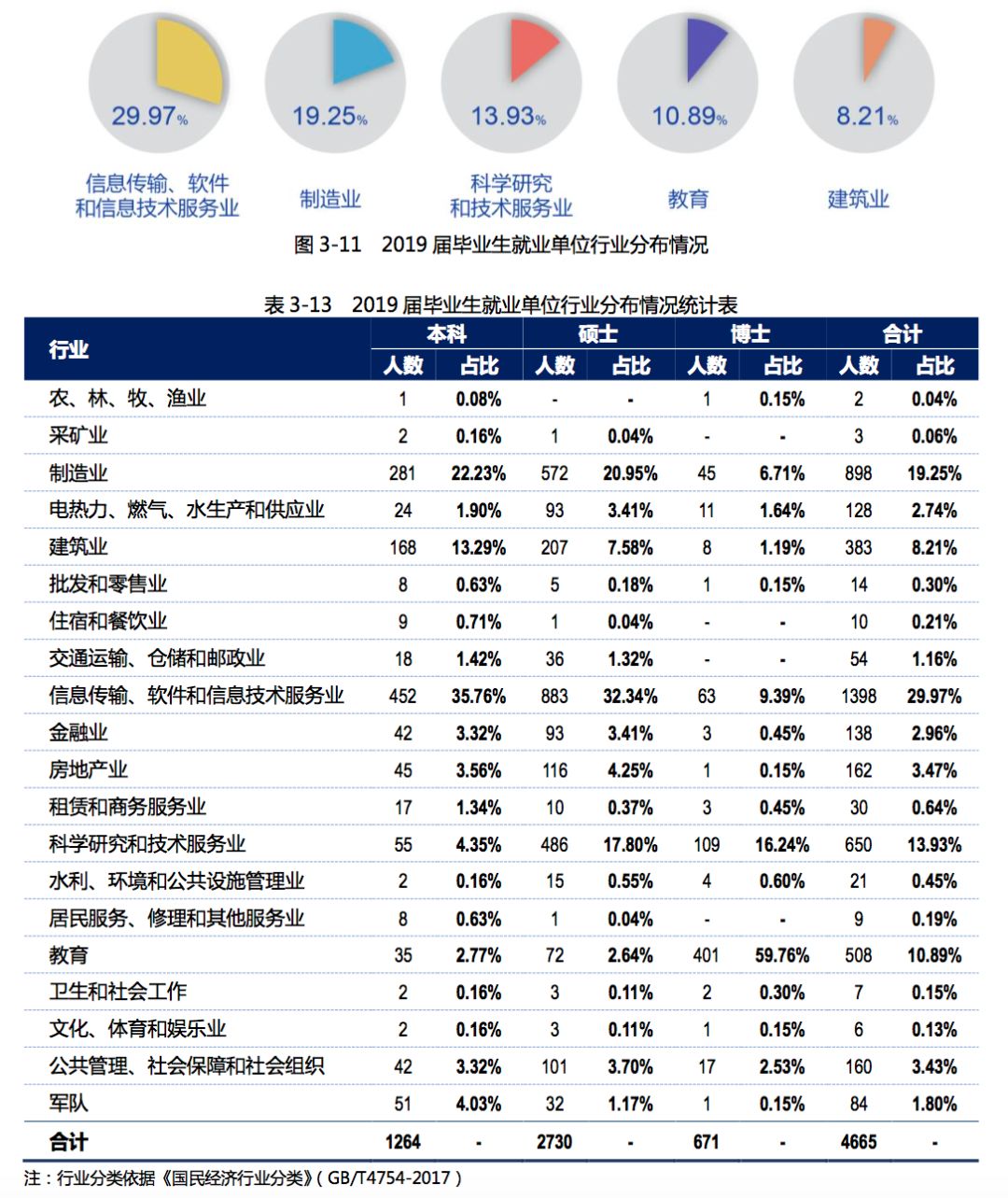 2019年，中国顶尖名校毕业生都去哪儿了？