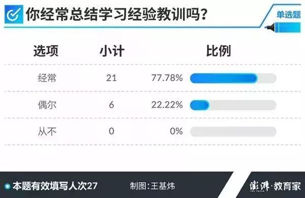 成绩好的秘诀是什么？记者调查了27位高考学霸，发现5个共同点！