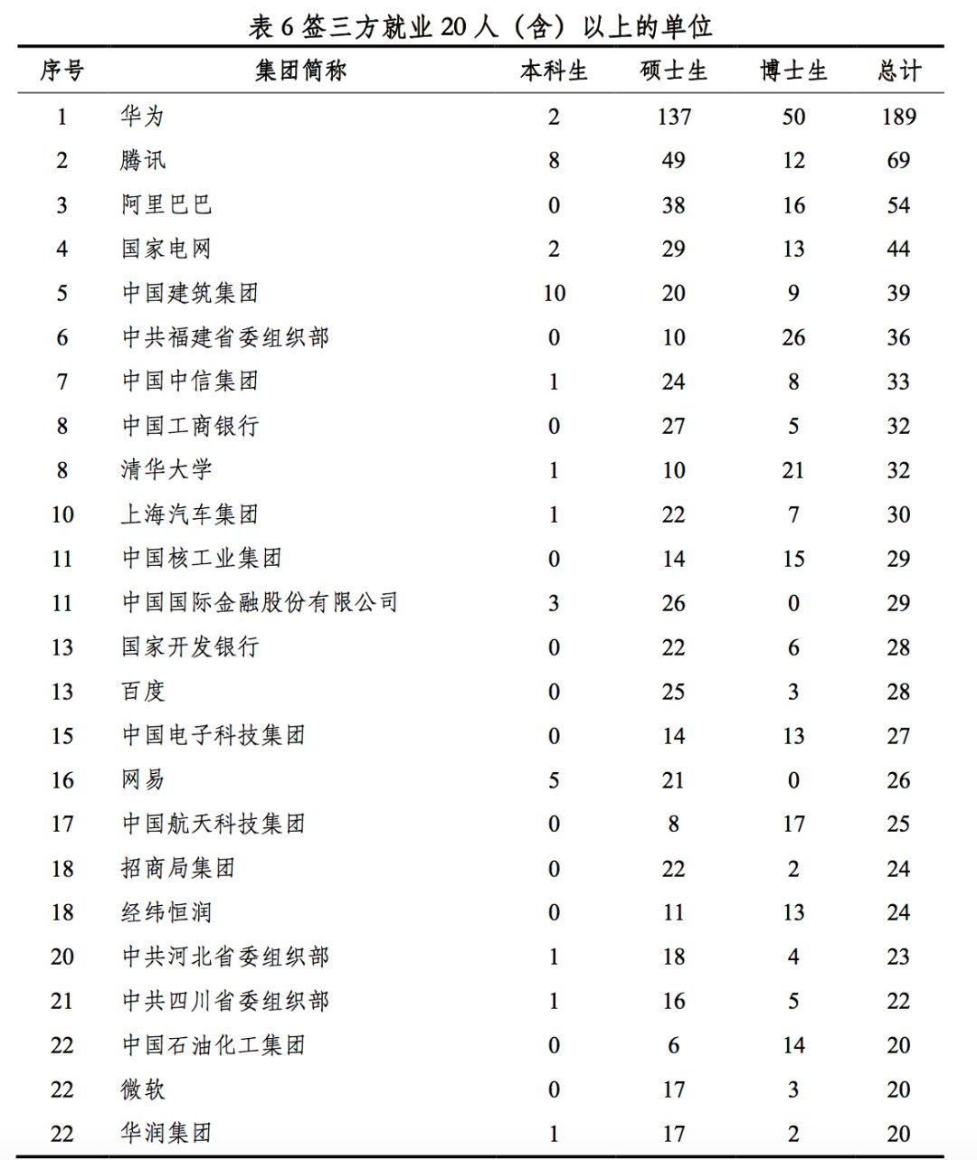 2019年，中国顶尖名校毕业生都去哪儿了？