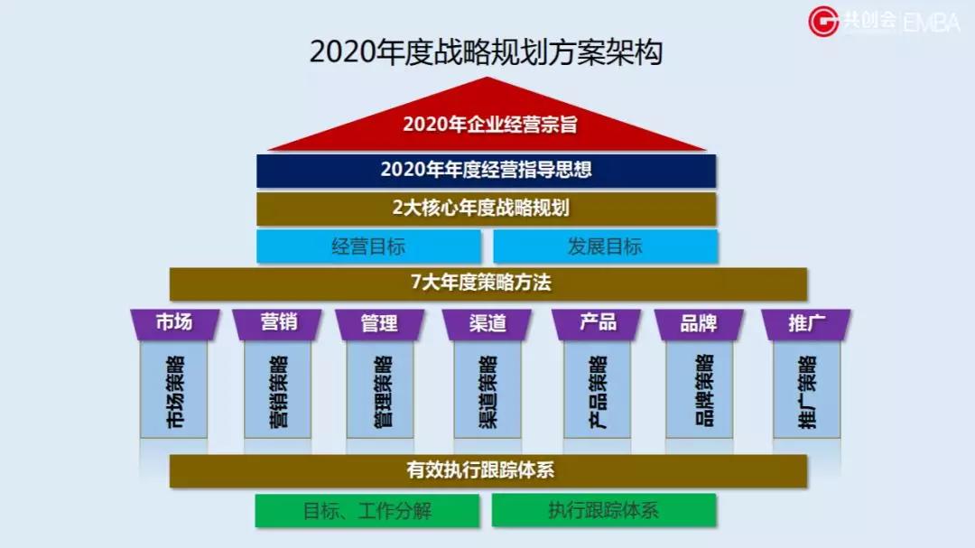 明确2020年企业经营方向及企业发展目标战略规划的必要性和重要性