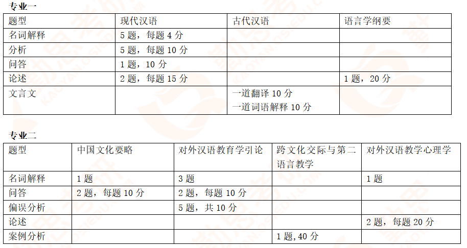 2020年东北师范大学汉语国际教育硕士考研真题分析