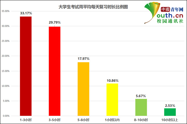 大学生期末复习调查：近三成考前一周复习，逾六成在宿舍复习