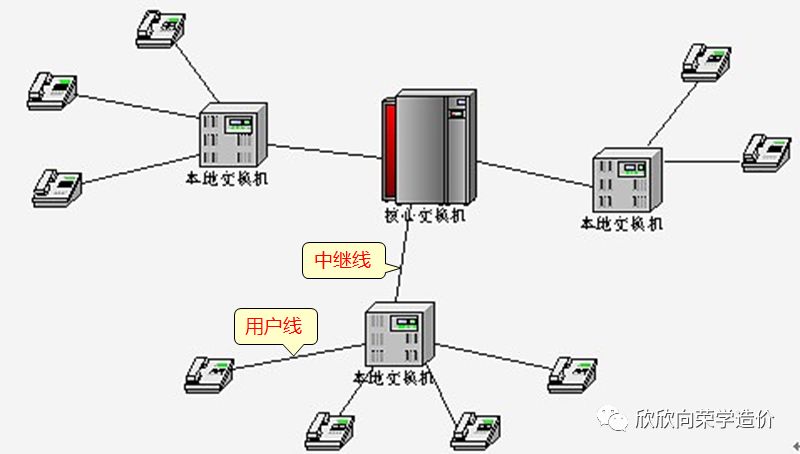 电话通信系统概念讲解