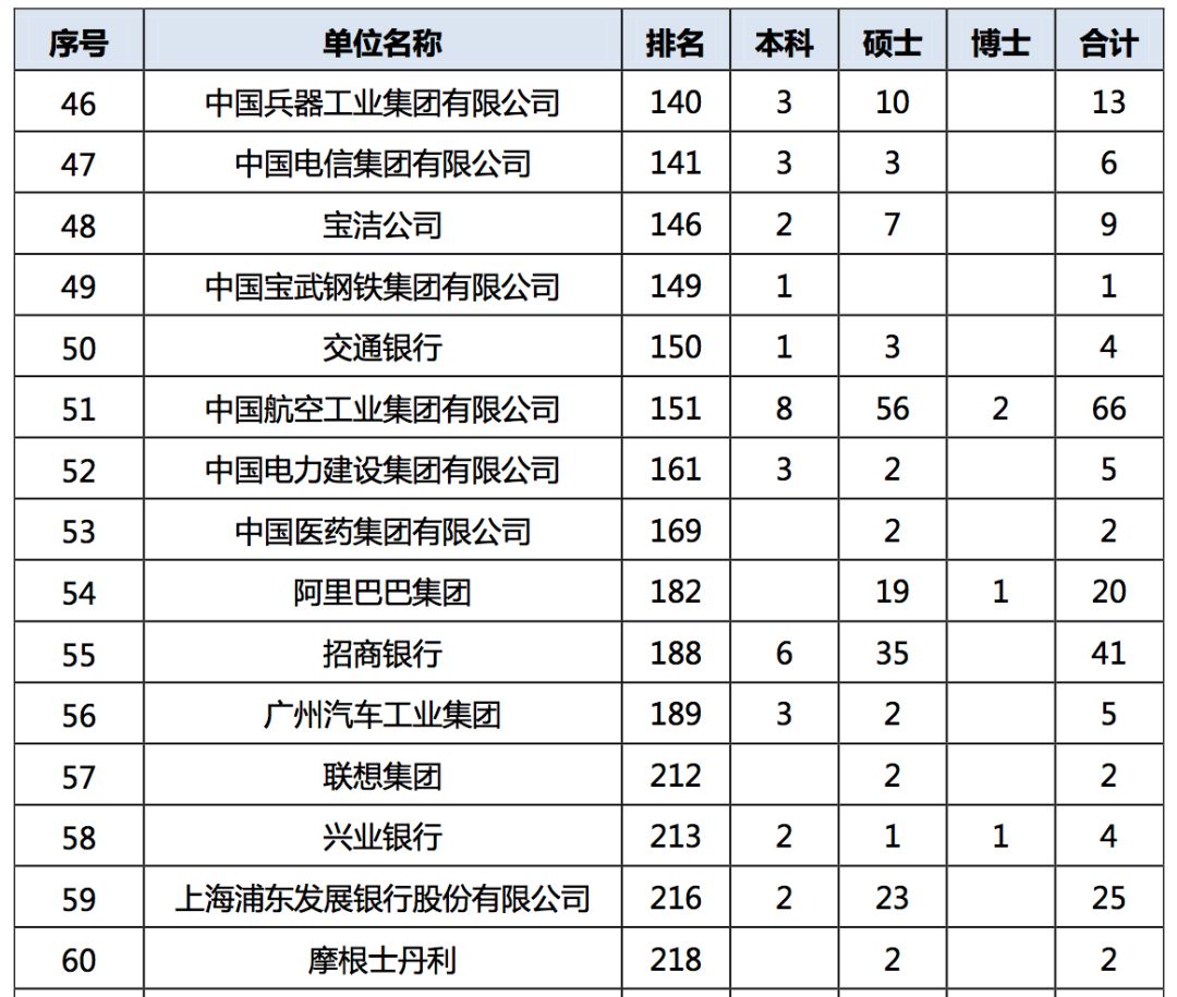 2019年，中国顶尖名校毕业生都去哪儿了？