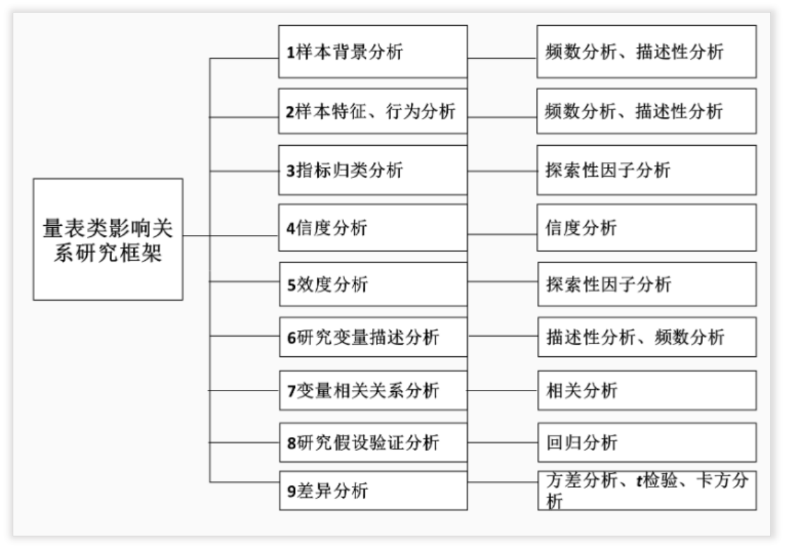 手把手教你选出正确论文分析方法_研究