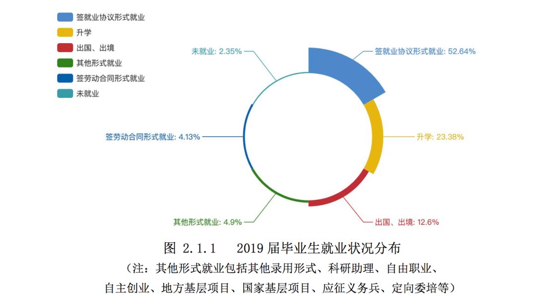 2019年，中国顶尖名校毕业生都去哪儿了？