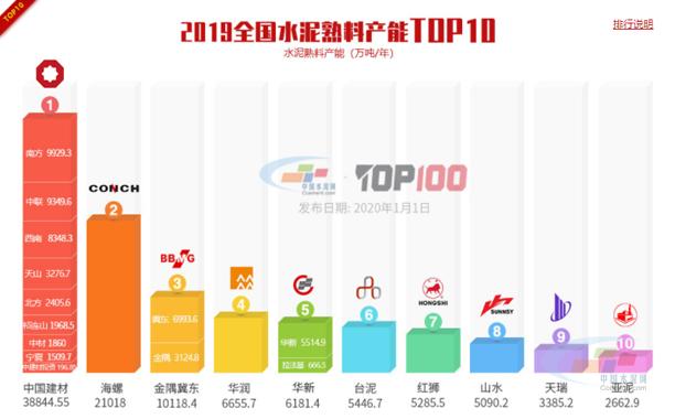 点击图片查看详情 2019中国水泥质量排行_2019中国水泥熟料产能百强榜重磅发布
