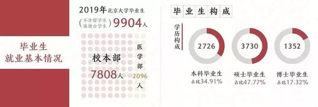 清华、北大发布就业报告，清华25%毕业生就业于广东