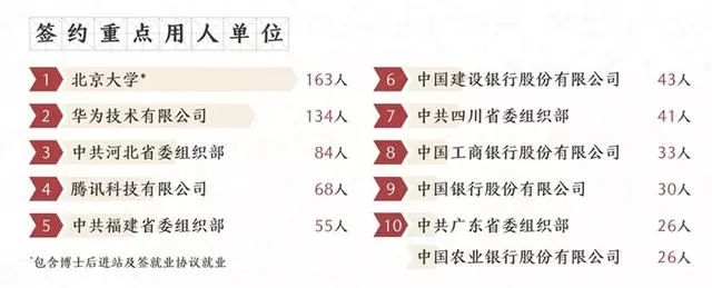 清华、北大发布就业报告，清华25%毕业生就业于广东