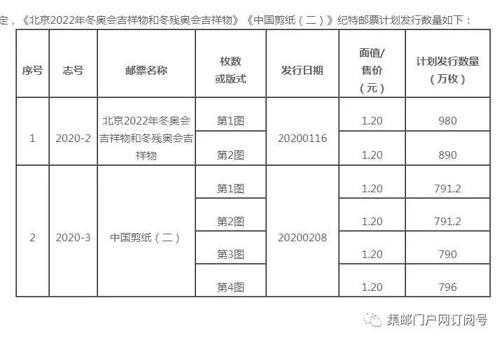 《北京2022年冬奥会吉祥物和冬残奥会吉祥物》邮票公布发行量 花边大