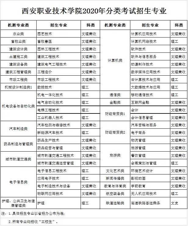 西安职业技术学院2020年分类考试招生章程