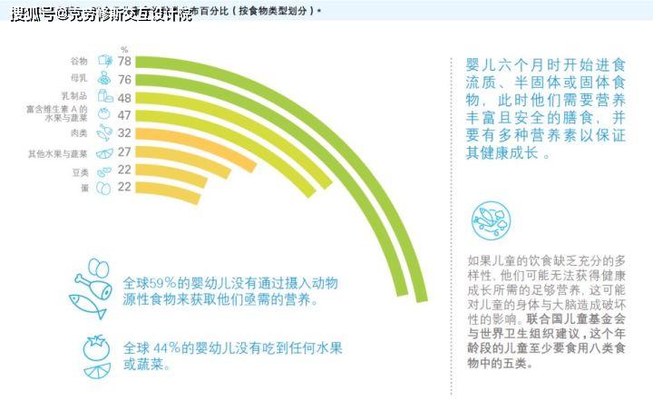克劳修斯交互设计院：联合国：1/3儿童营养不良，你家孩子中招了吗？