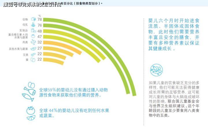 联合国：1/3儿童营养不良，你家孩子中招了吗？|