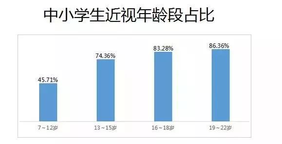 中国人口近视率_中国学生近视率统计图(3)