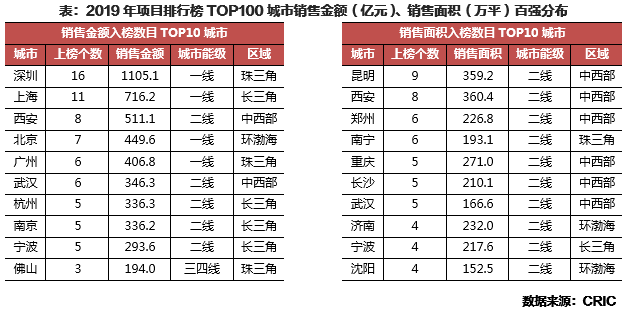 2019中国房产100排行_2019年中国房地产企业项目销售TOP100排行榜