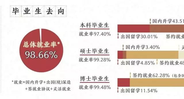 清华、北大发布就业报告，清华25%毕业生就业于广东