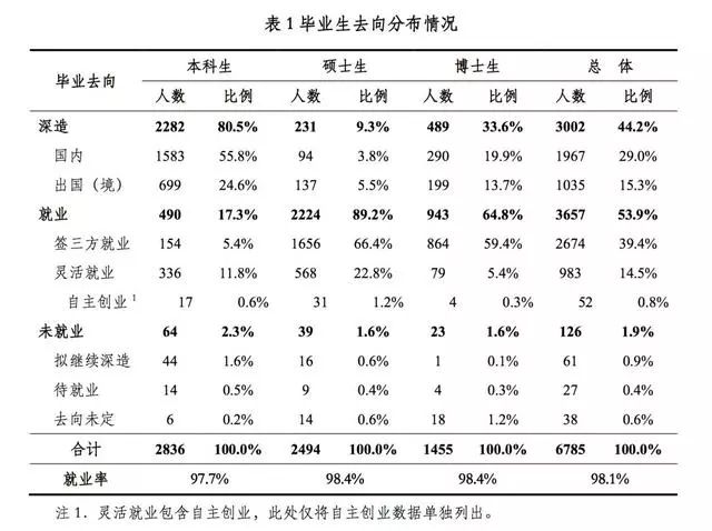 清华、北大发布就业报告，清华25%毕业生就业于广东