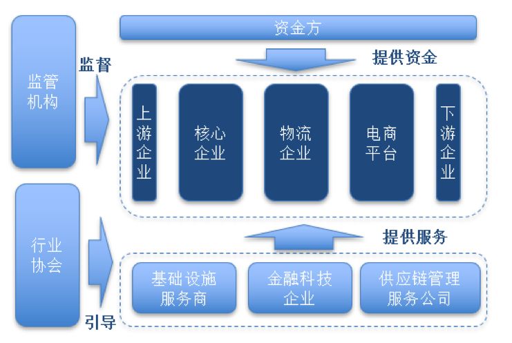 供应链金融创新发展报告