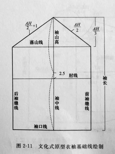 注意: 1,从腋下点到前符合点的袖笼曲线长为a,从腋下点至后符合点的