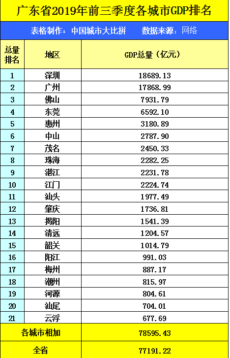 2019年贵州的gdp排名_2019贵州各市GDP排名 贵州9个地州市经济数据 表