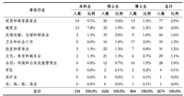 清华、北大发布就业报告，清华25%毕业生就业于广东