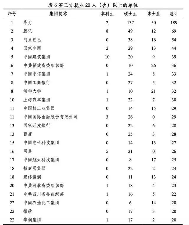 清华、北大发布就业报告，清华25%毕业生就业于广东