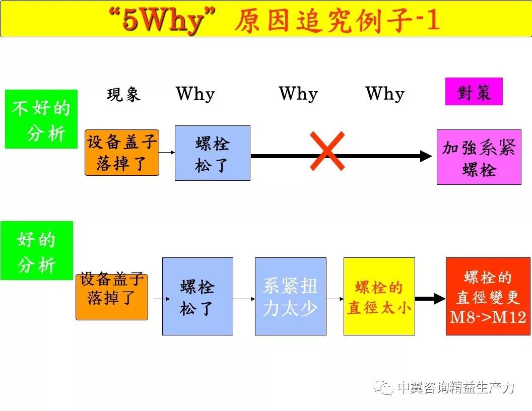 5why分析法用错了十头牛都拉不回来案例ppt