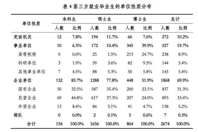 清华、北大发布就业报告，清华25%毕业生就业于广东