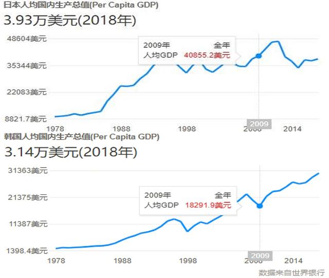 日本十年gdp