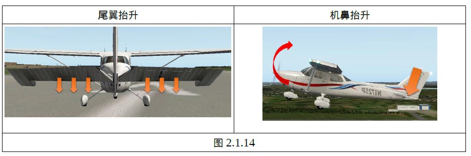 2,升降舵向下压,尾翼下降,尾翼成正攻角,气流在尾翼上将产生一个向上