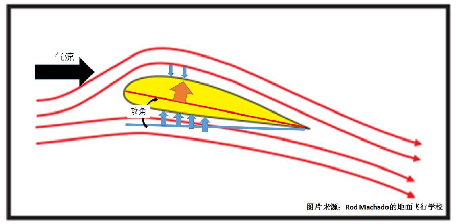 基础飞行理论课程 (空气动力学)_飞机